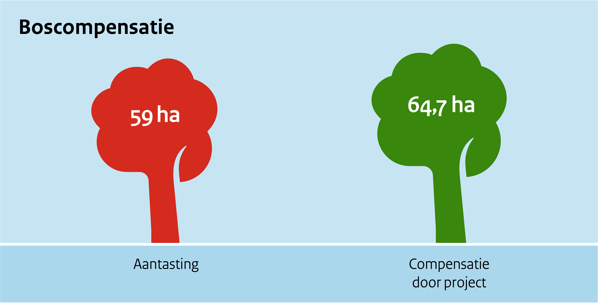 Afbeelding van de verhouding bosaantasting (59 ha) en boscompensatie door het project (64,7 ha).